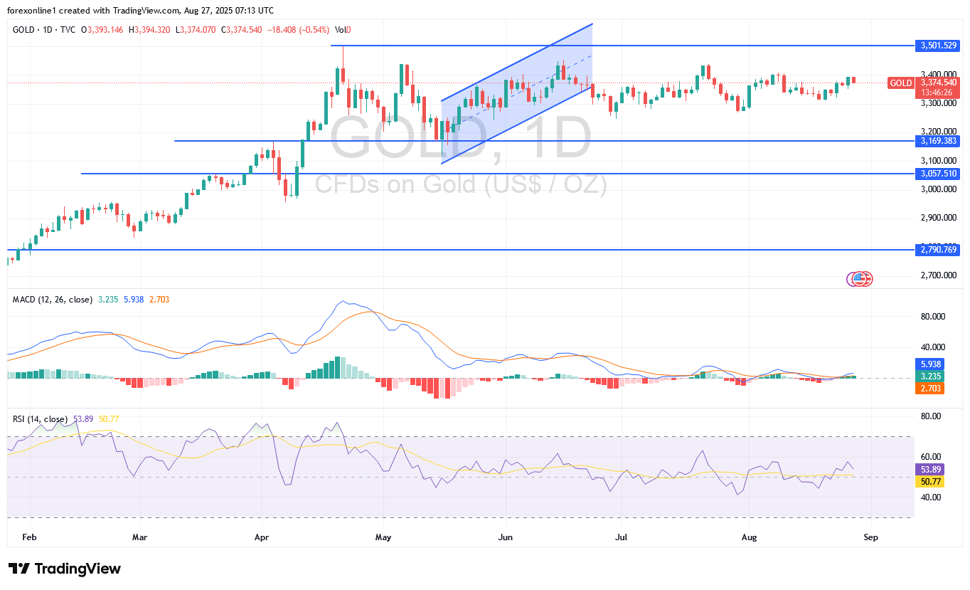 تحليل سعر الذهب / الدولار XAU/USD اليوم الاربعاء 27 أغسطس 2025 : قمة ال 3400 دولار هدفا سهلا