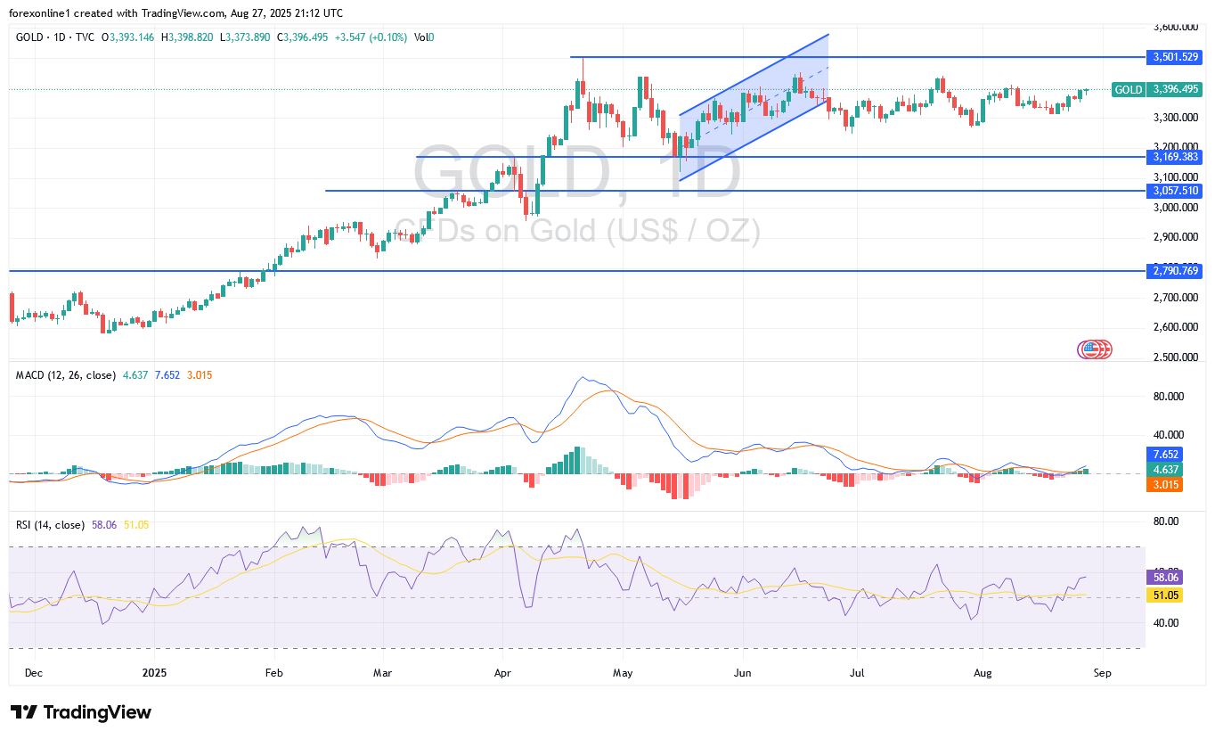 توقعات محللين الذهب / الدولار XAU/USD اليوم الخميس 28 أغسطس 2025 : الاتجاه الصعودى يزداد قوة. فما الاسعار المقبلة ؟