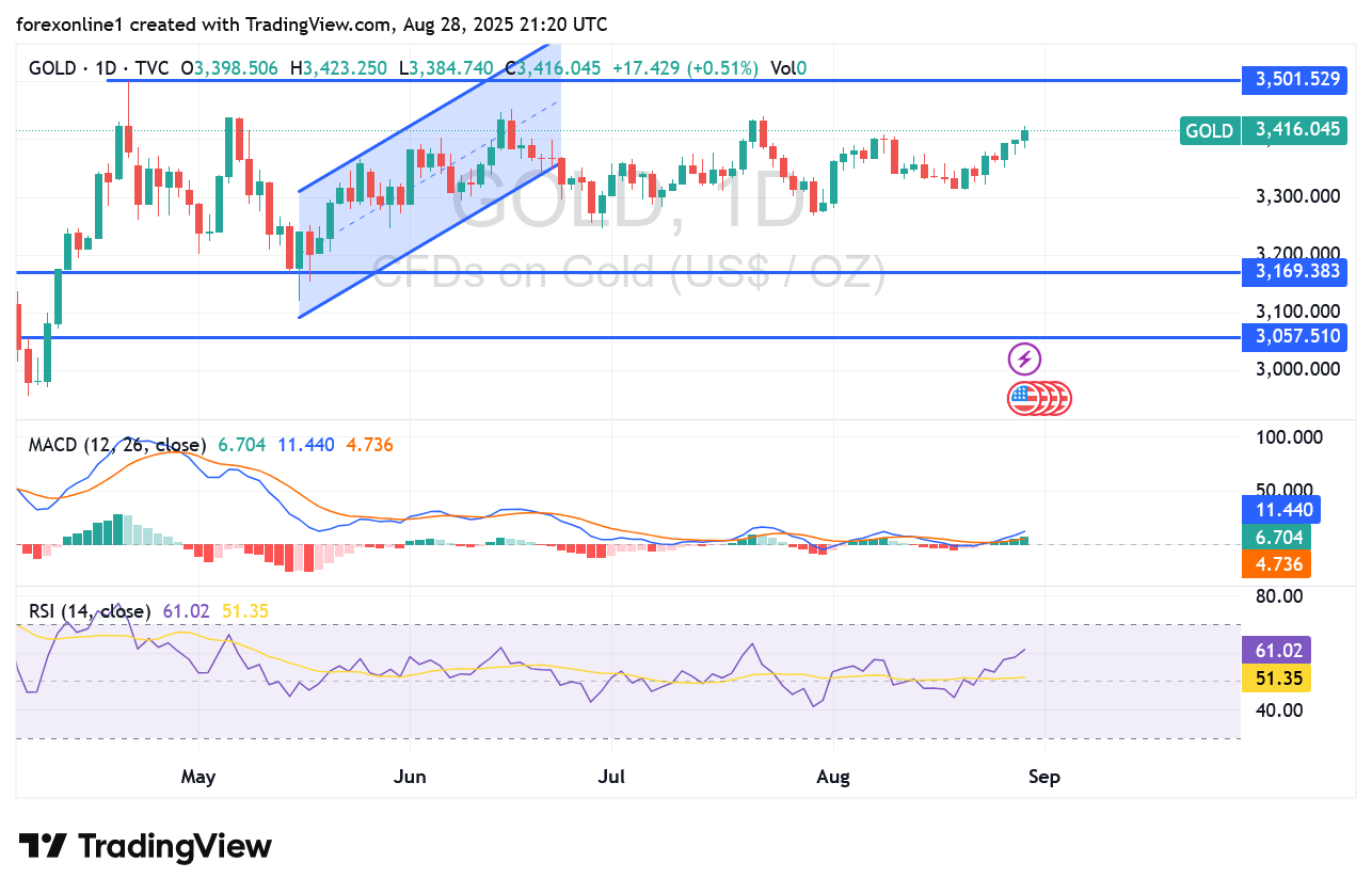 توقعات الذهب مقابل الدولار XAU/USD اليوم الجمعة 29 أغسطس 2025 : سعر الذهب يتجه صوب الاعلى منذ شهرين