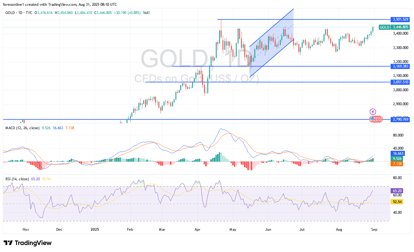 توصيات الذهب مقابل الدولار الامريكى XAU/USD لشهر سبتمبر 2025: تداول الذهب يسجل أفضل أداء شهري له في أربعة أشهر