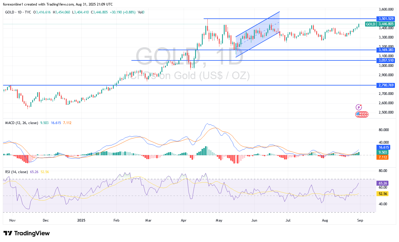 توصيات الذهب مقابل الدولار XAU/USD اليوم الاثنين 1 سبتمبر 2025 : أحذر من صفقات البيع لجنى الارباح