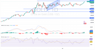 شارت سعر الذهب اليوم
