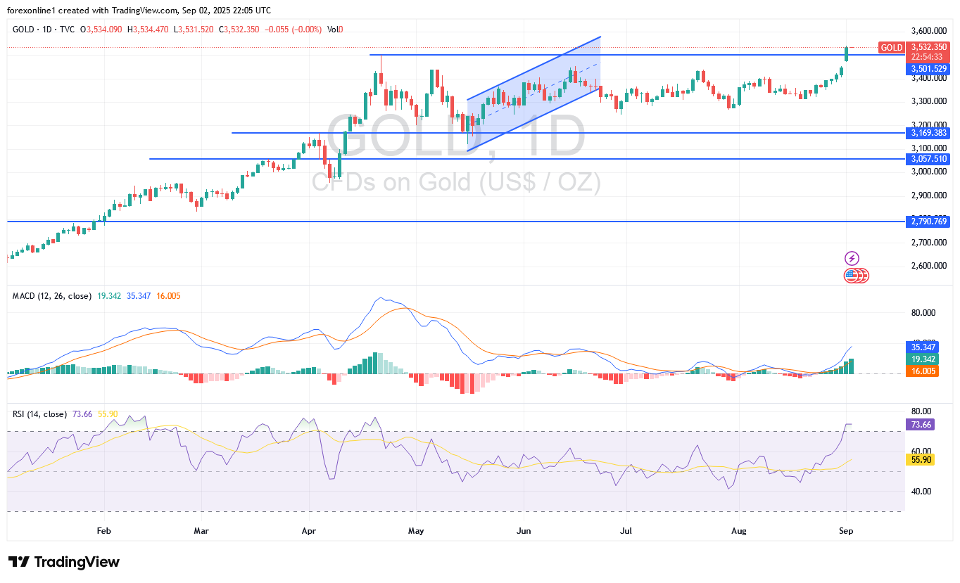 توقعات محللين الذهب / الدولار XAU/USD اليوم الاربعاء 3 سبتمبر 2025: سعر الذهب يتجه صوب أعلى مستوياته على الاطلاق