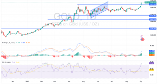 شارت سعر الذهب اليوم