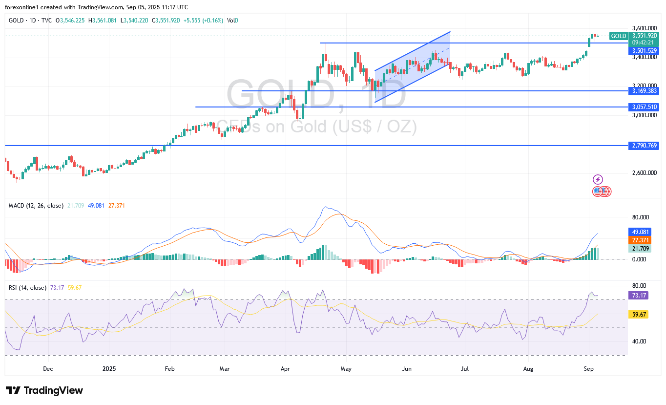توصيات الذهب / الدولار XAU/USD اليوم الجمعة 5 سبتمبر 2025: متى يمكن بيع الذهب ؟ وهل أنتهى مساره الصاعد ؟