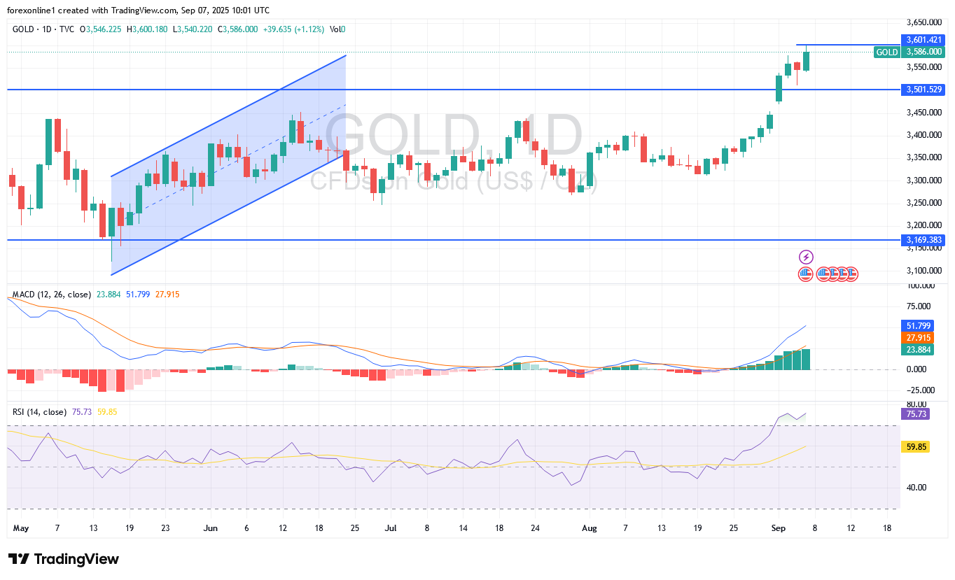 التوقعات الاسبوعية لاسعار الذهب /الدولار XAU/USD: أسعار الذهب تخترق مستويات قياسية هى الاعلى على الاطلاق