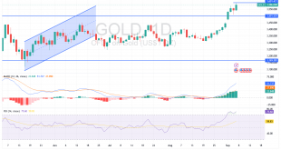 شارت سعر الذهب اليوم