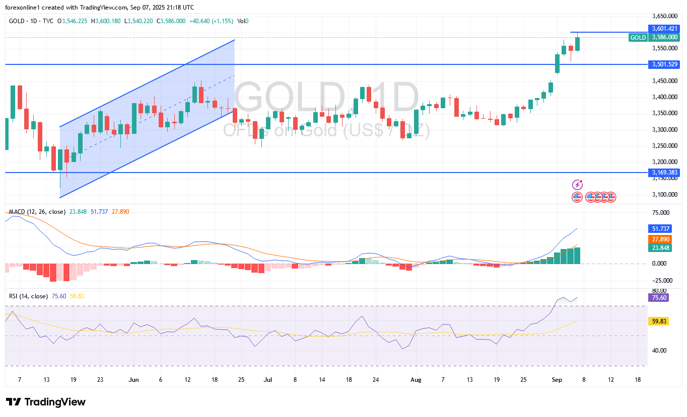 تحليل سعر الذهب / الدولار XAU/USD اليوم الاثنين 8 سبتمبر 2025: توقعات الذهب لا تزال أيجابية فما الاسعار المتوقعة؟