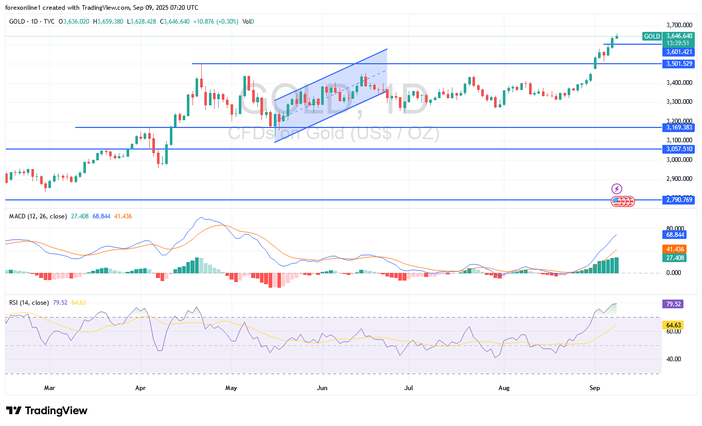 توصيات الذهب مقابل الدولار XAU/USD اليوم الثلاثاء 9 سبتمبر 2025: هل يستهدف ثيران الذهب قمة ال 3700 دولار للاونصة ؟