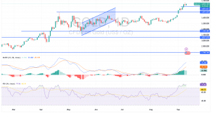 شارت سعر الذهب اليوم