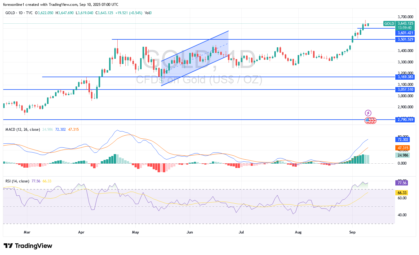 تحليل سعر الذهب مقابل الدولار XAU/USD اليوم الاربعاء 10 سبتمبر 2025: تداول الذهب سيظل صاعدا لفترة من الوقت
