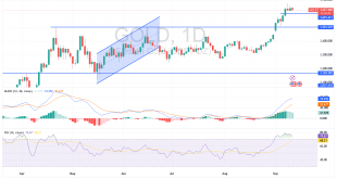 شارت سعر الذهب اليوم