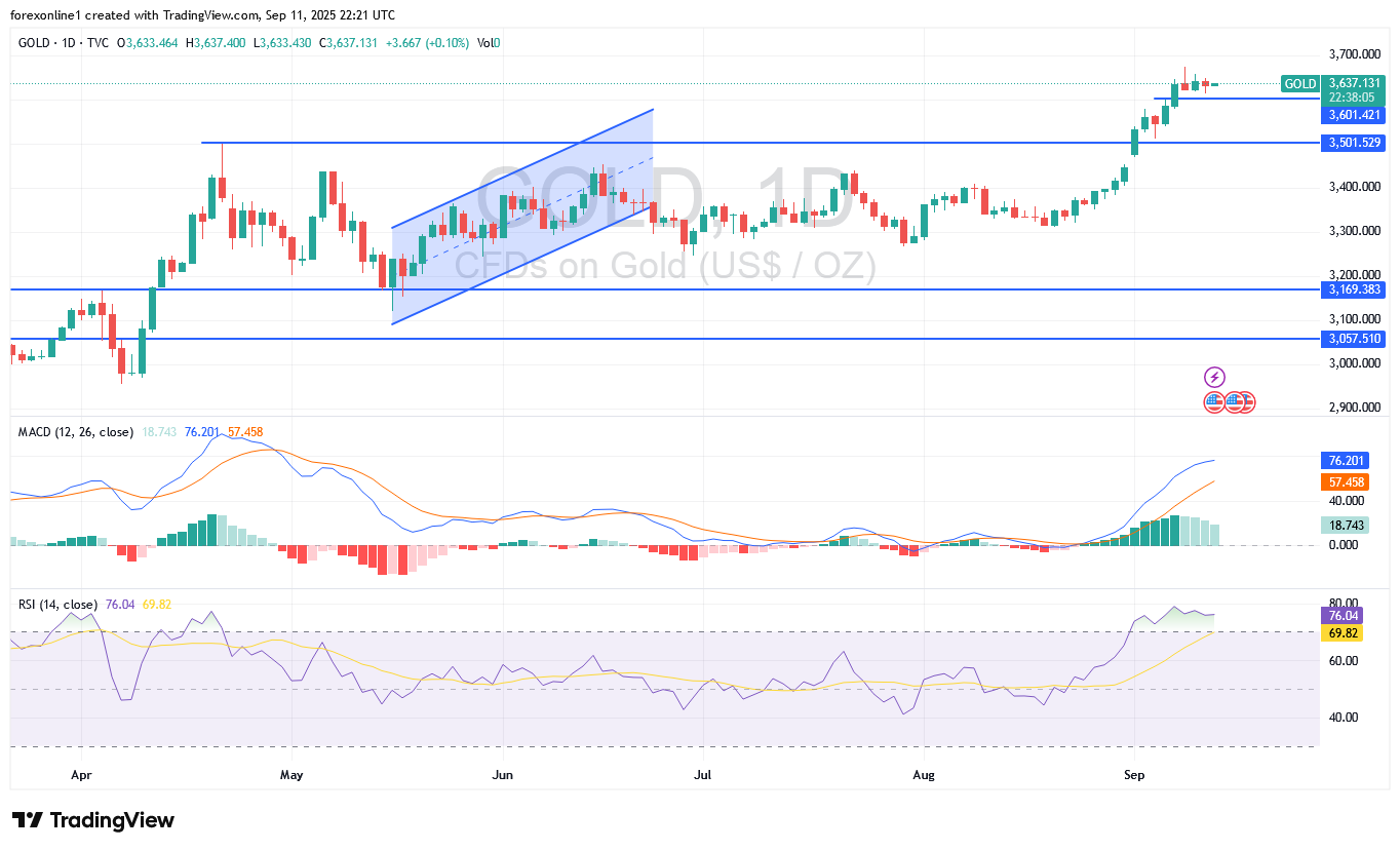 تحليل سعر الذهب مقابل الدولار XAU/USD اليوم الجمعة 12 سبتمبر 2025: سوق الذهب مستعد لتحقيق المزيد