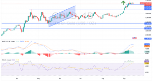 شارت سعر الذهب اليوم
