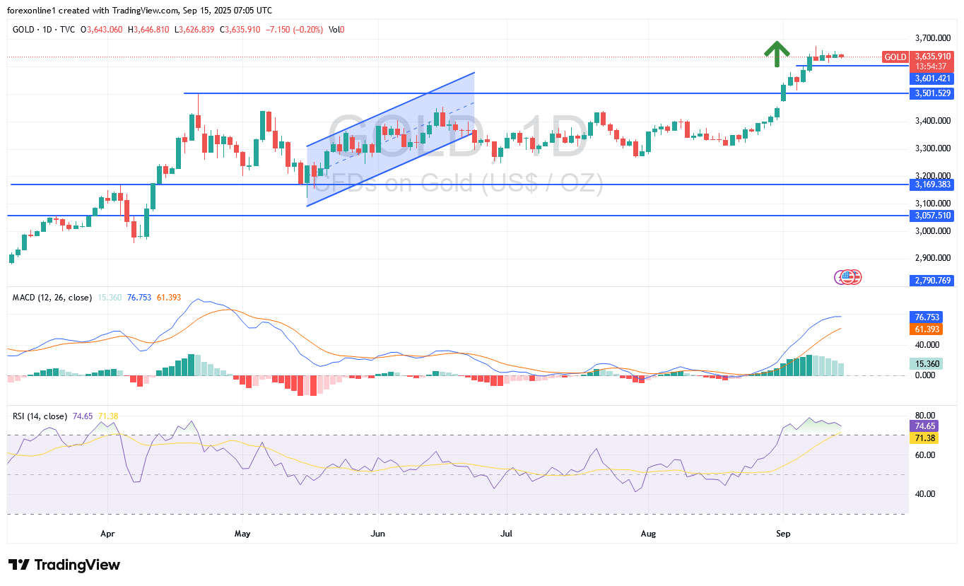 توقعات سعر الذهب مقابل الدولار XAU/USD اليوم الاثنين 15 سبتمبر 2025: الثبات الصعودى قد يظل فى بداية التداولات