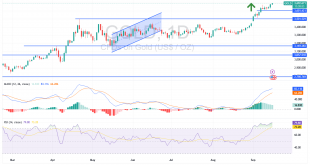 شارت سعر الذهب اليوم