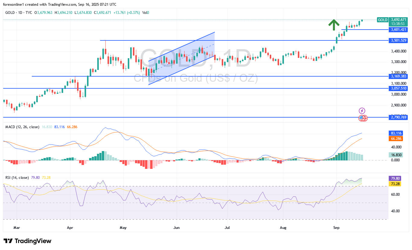 توقعات محللين الذهب مقابل الدولار XAU/USD اليوم الثلاثاء 16 سبتمبر 2025: سعر الذهب الان يداعب ال 3700 دولار وسط مسار صعودى تاريخى