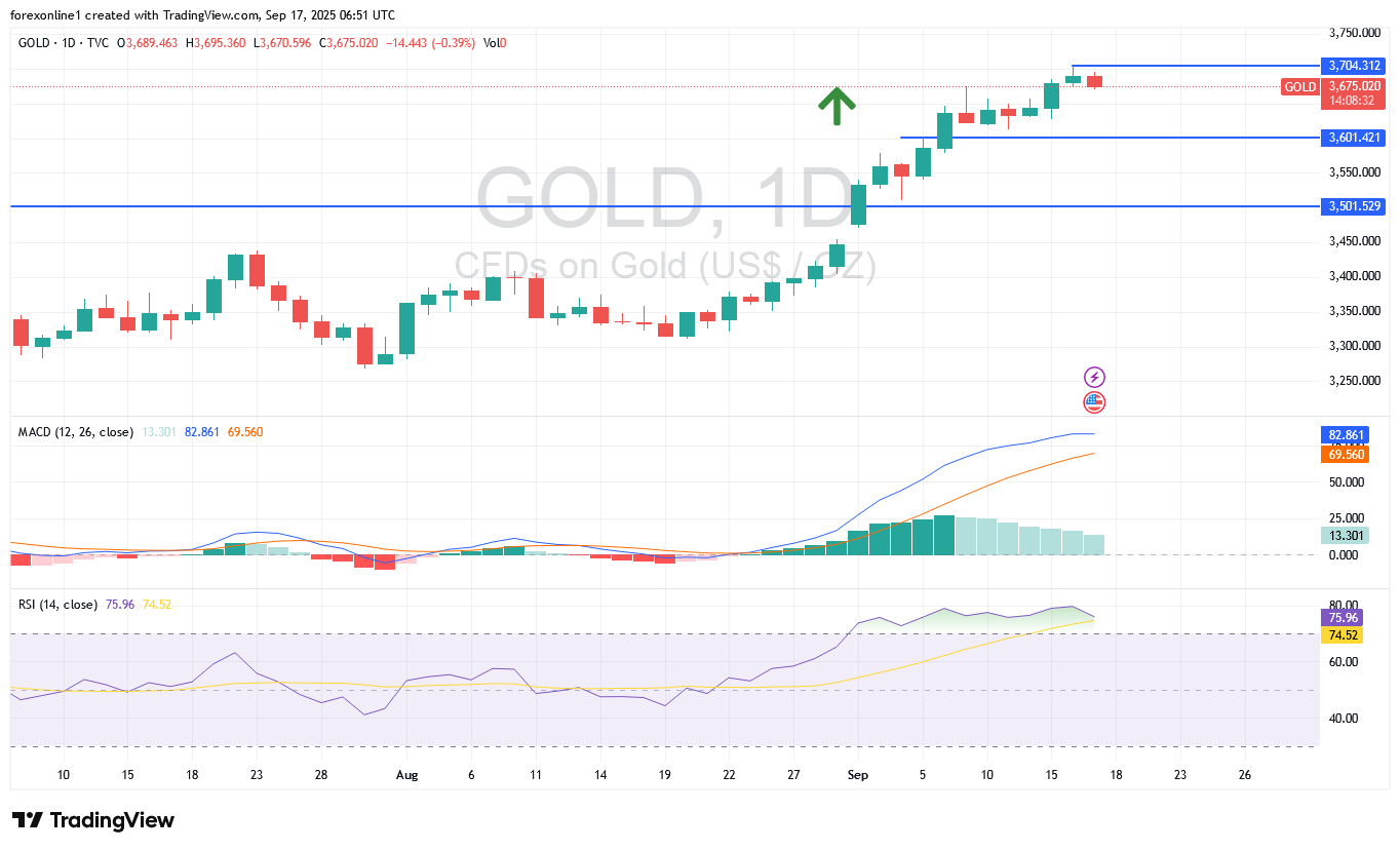 توقعات زوج الذهب / الدولار XAU/USD اليوم الاربعاء 17 سبتمبر 2025: سعر الذهب الان 3670 دولار والانظار تتجه بحذر صوب أعلان الفائدة الامريكية