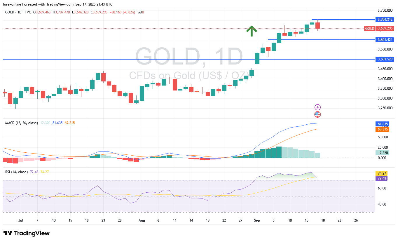 توصيات الذهب مقابل الدولار XAU/USD اليوم الخميس 18 سبتمبر 2025: هل نستعد للشراء من جديد. وما الاسعار المستهدفة؟