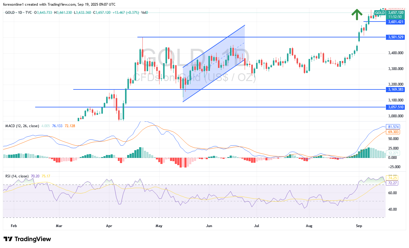 توقعات محللين الذهب / الدولار XAU/USD اليوم الجمعة 19 سبتمبر 2025: تداول الذهب اليوم لا يزال فى محيط ذروة الشراء