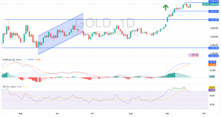 شارت سعر الذهب الاسبوعى