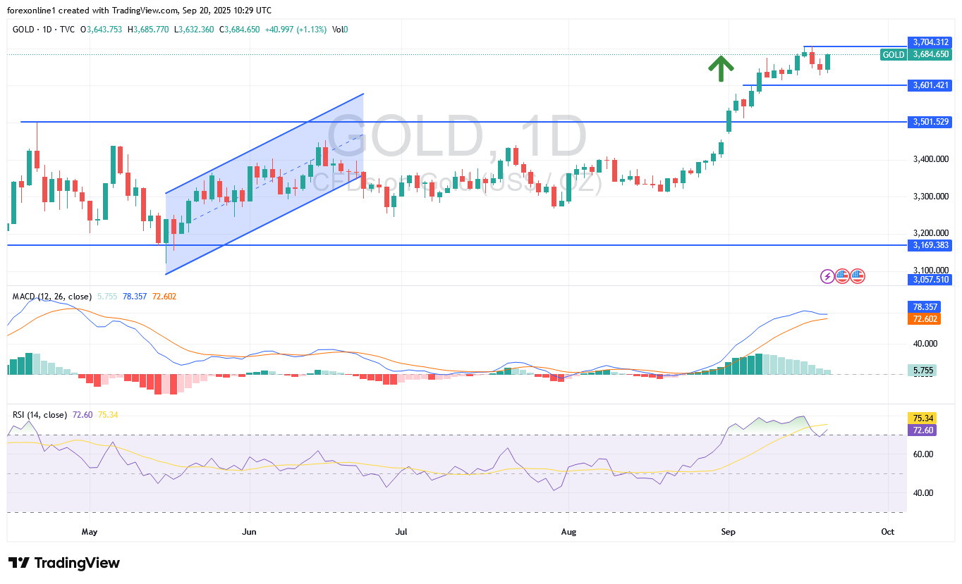 تحليل الذهب الاسبوعي مسار ال XAU/USD صاعدا بقوة: هل سنرى قمة ال 4000 دولار للاونصة فى الاشهر المقبلة ؟