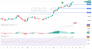 شارت سعر الذهب اليوم