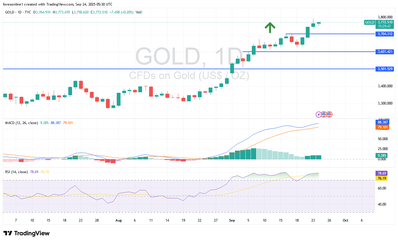 تحليل سعر الذهب مقابل الدولار XAU/USD اليوم الاربعاء 24 سبتمبر 2025: مؤشر الذهب مستقرا قرب أعلى مستوياته على الاطلاق