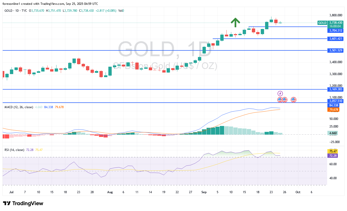 توقعات الذهب/ الدولار XAU/USD اليوم الخميس 25 سبتمبر 2025: مكاسب الدولار الامريكى توقف مسار صعود الذهب