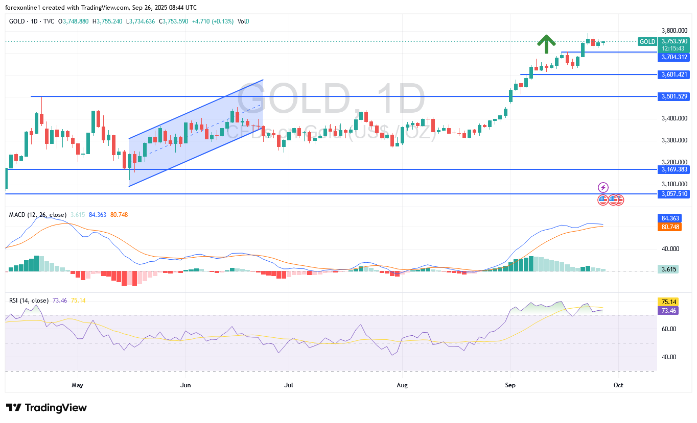 تحليل سعر الذهب مقابل الدولار XAU/USD اليوم الجمعة 26 سبتمبر 2025: تجدد مخاوف المستثمرين تعطى الثيران زخما أيجابيا