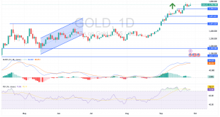 شارت سعر الذهب اليوم