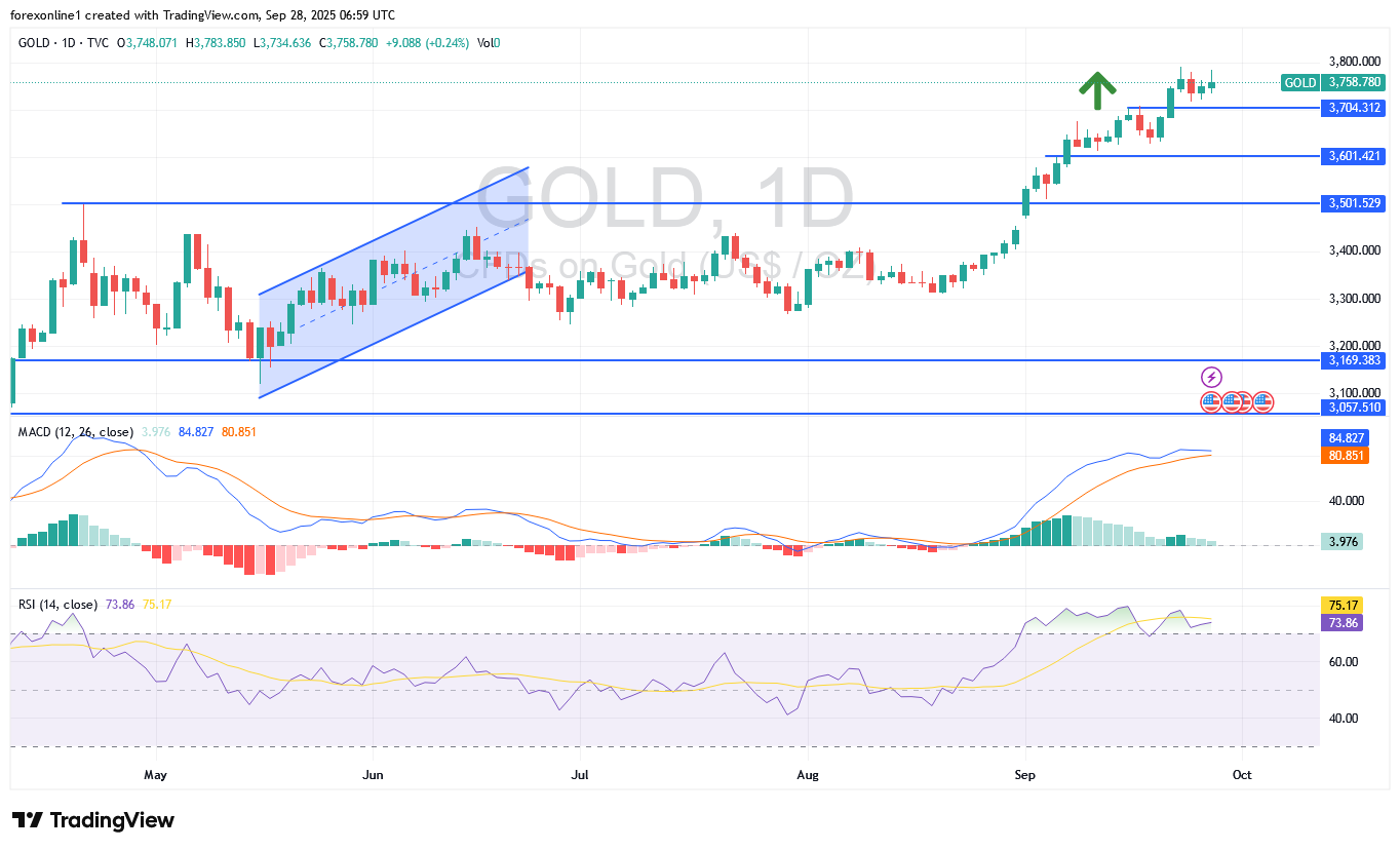 التوقعات الاسبوعية لسعر الذهب/ الدولار الامريكى XAU/USD: المسار الصعودى لن يتوقف قريبا. فما الاسعار المستهدفة ؟
