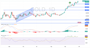 شارت سعر الذهب اليوم