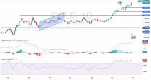 شارت سعر الذهب اليوم