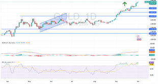 شارت سعر الذهب اليوم