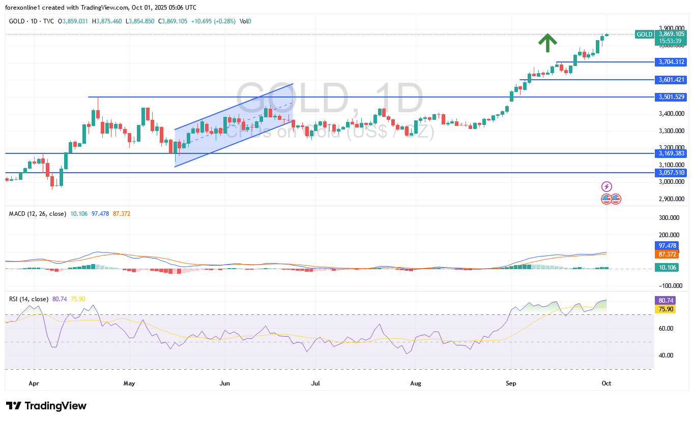 تحليل سعر الذهب مقابل الدولار XAU/USD اليوم الاربعاء 1 أكتوبر 2025: سياسات ترامب وبنك الاحتياطى تدعم السوق لتحقيق المزيد