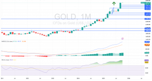 شارت سعر الذهب اليوم