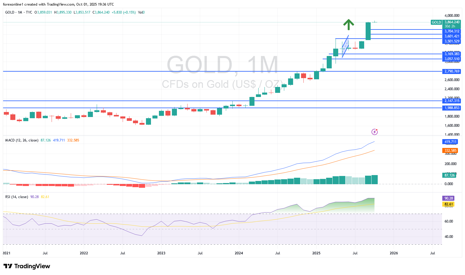 التوصيات الشهرية لتداول الذهب XAU/USD : السوق فى طريقه لمستويات قياسية تاريخية جديدة. فما الاسعار المقبلة ؟
