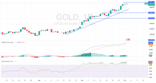 شارت سعر الذهب اليوم