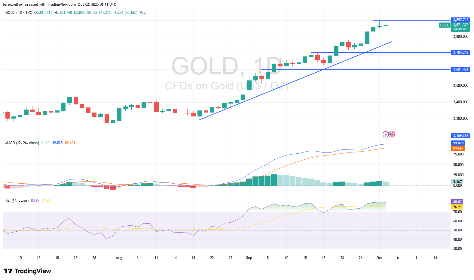 توقعات الذهب مقابل الدولار XAU/USD اليوم الخميس 2 أكتوبر 2025: أرتفاع أسعار الذهب لا يزال مستمرا