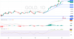 شارت سعر الذهب اليوم