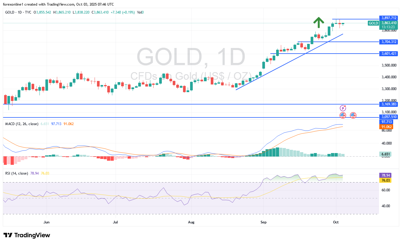 تحليل سعر الذهب مقابل الدولار الامريكى XAU/USD اليوم الجمعة 3 أكتوبر 2025: ثيران الذهب على أهبة الاستعداد لاختراقات تاريخية جديدة