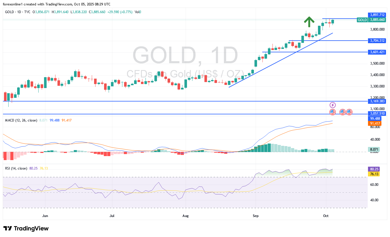 التوقعات الاسبوعية لزوج الذهب مقابل الدولار الامريكى XAU/USD: كسر المقاومة 4000 دولار قد يكون واردا