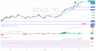 شارت سعر الذهب اليوم