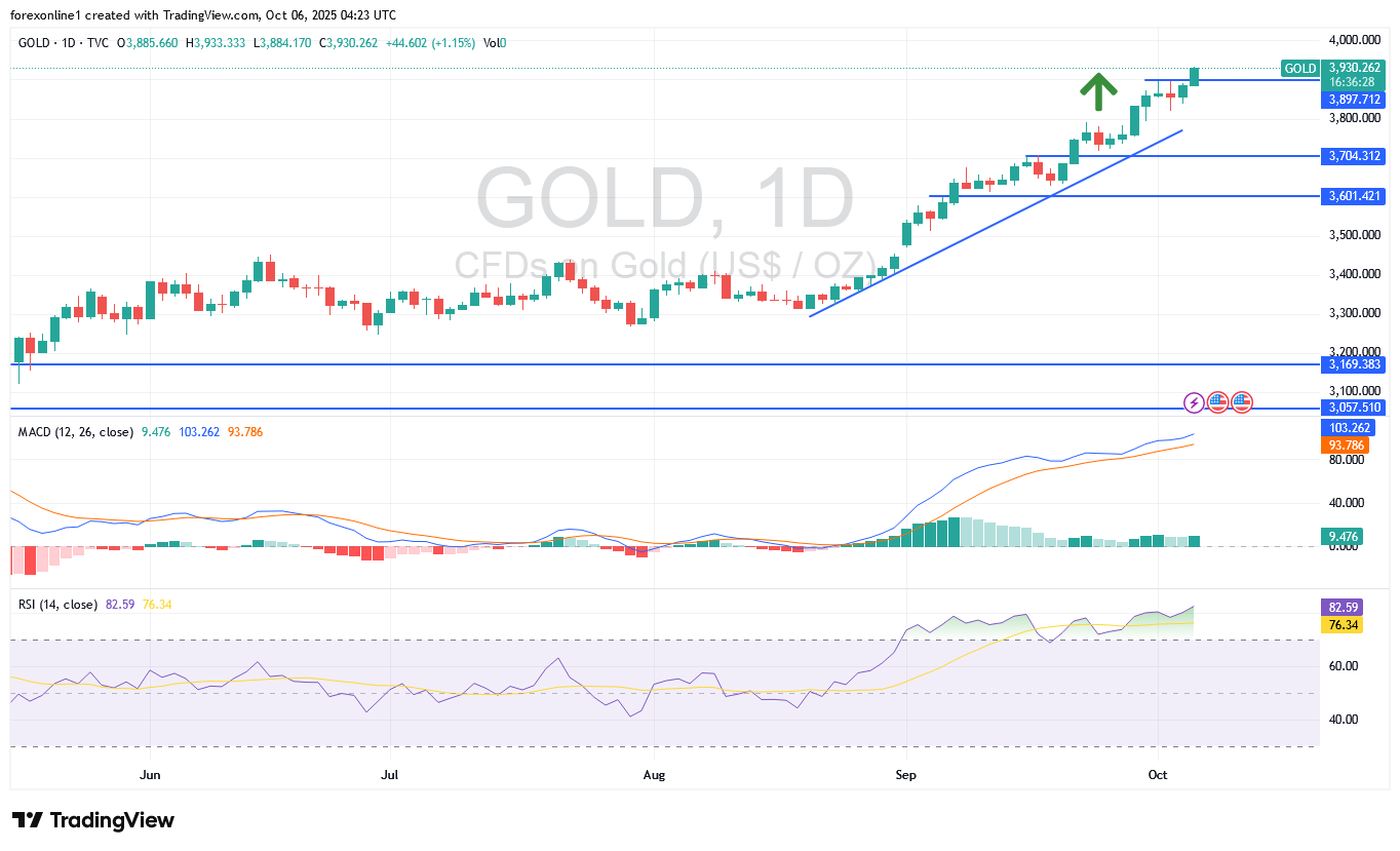 توقعات محللين الذهب / الدولار الامريكى XAU/USD اليوم الاثنين 6 أكتوبر 2025: مستثمرى الذهب عازمون على تحقيق المزيد