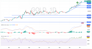 شارت سعر الذهب اليوم