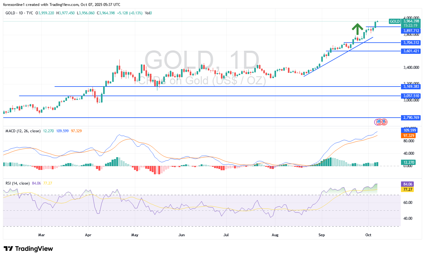 تحليل سعر الذهب مقابل الدولار الامريكى XAU/USD اليوم الثلاثاء 7 أكتوبر 2025: ثيران الذهب على أستعداد لاختراقات قياسية جديدة