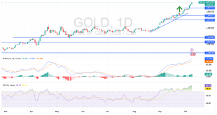شارت سعر الذهب اليوم