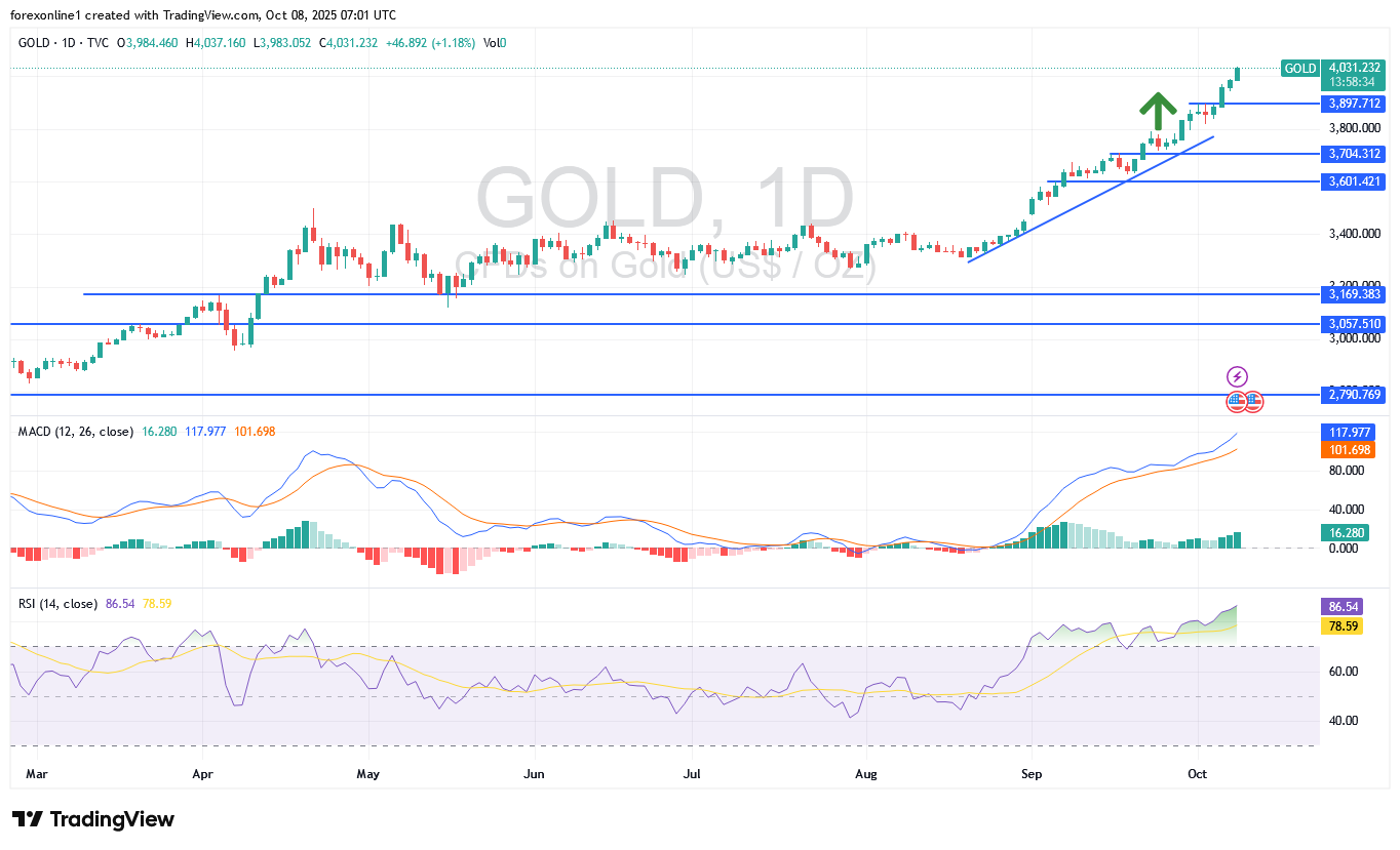 توصيات الذهب مقابل الدولار الامريكى XAU/USD اليوم الاربعاء 8 أكتوبر 2025: تداول الذهب يكسر حاجز هام والانظار على محضر الاحتياطى الفيدرالى