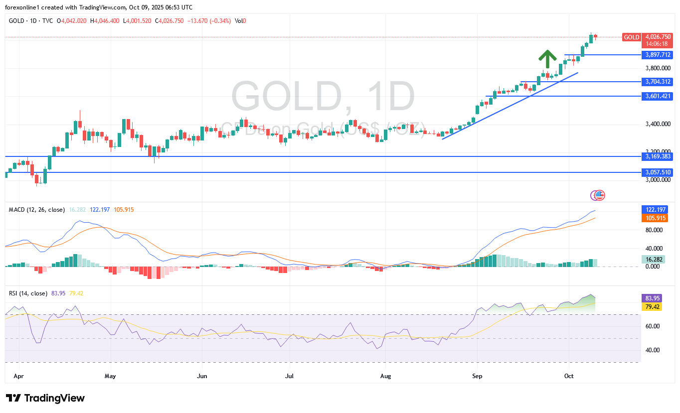 تحليل الذهب / الدولار الامريكى XAU/USD اليوم الخميس 9 أكتوبر 2025: تداول الذهب مستمر فى الحصول على زخم أيجابى